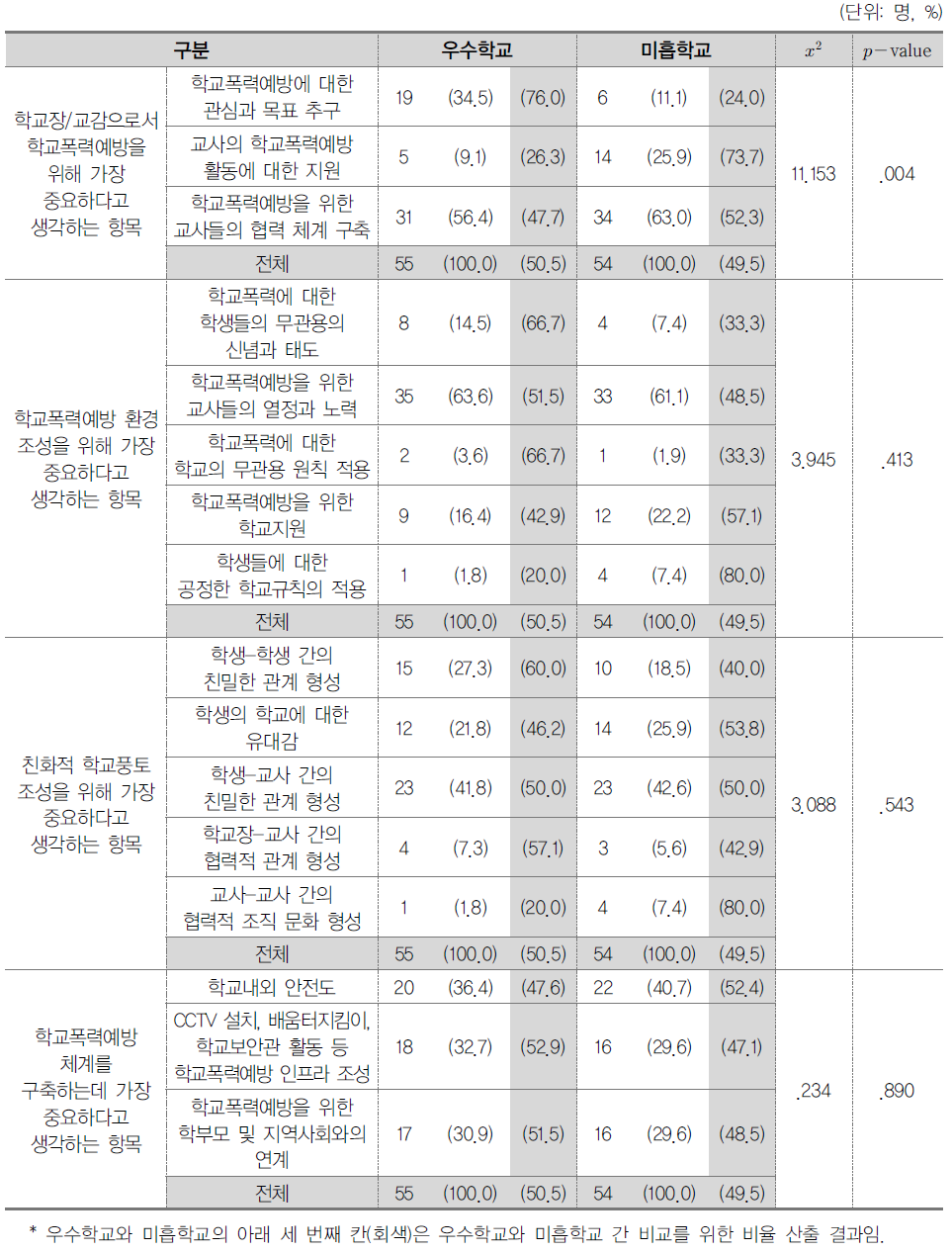 학교장 학교폭력예방문화 조성 요소에 대한 우수학교-미흡학교 차이 (중학교)