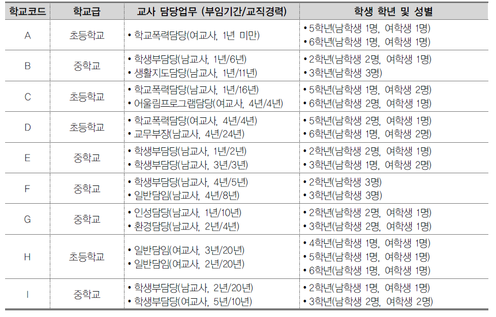 심층면담 대상