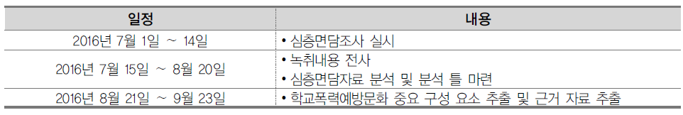 심층면담조사 결과분석 과정