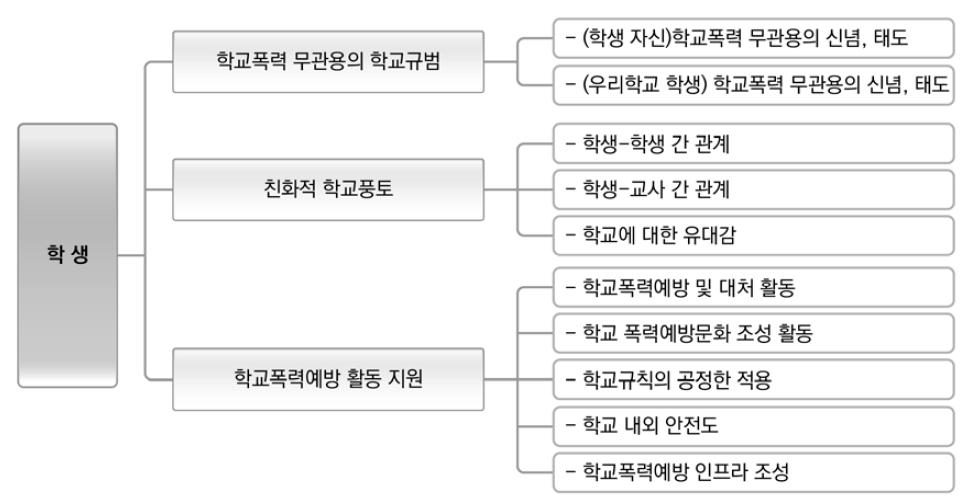 3차년도 학교폭력예방문화 지표 구성