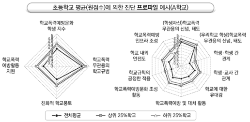 상대기준에 의한 학교폭력예방문화 진단 프로파일 양식