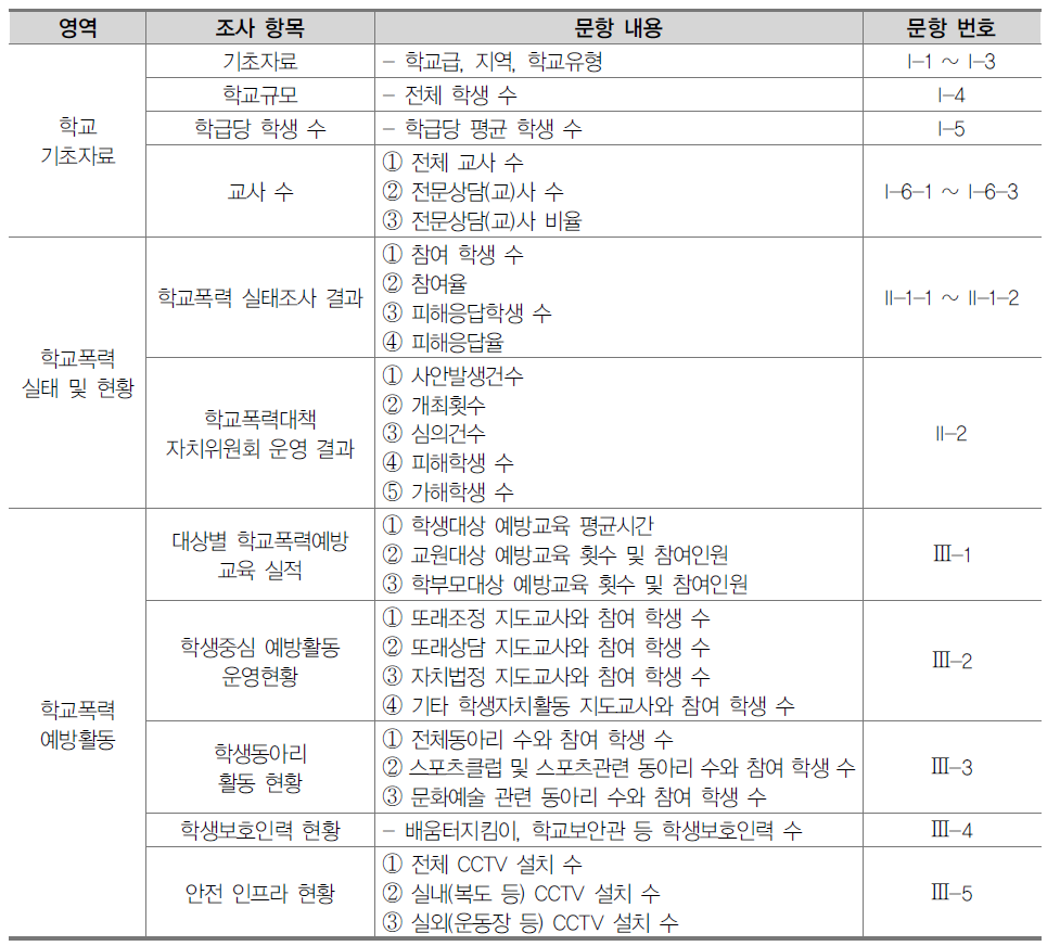 학교용 설문조사 내용(학교폭력예방문화에 대한 객관적 설문 조사 문항)