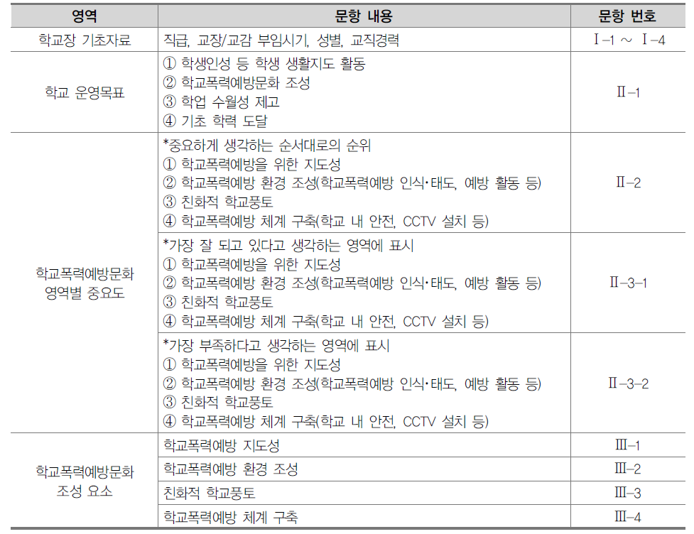 학교장용 설문조사 내용