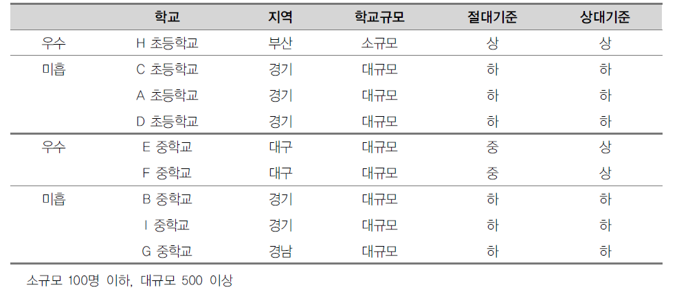 초등학교와 중학교 심층면담 대상학교