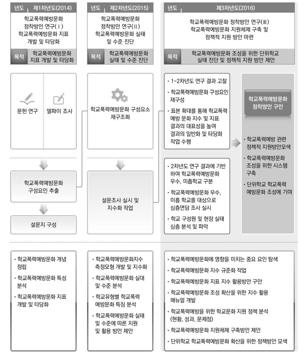 ｢학교폭력예방문화 정착방안 연구｣ 3개년 연구 추진 경과