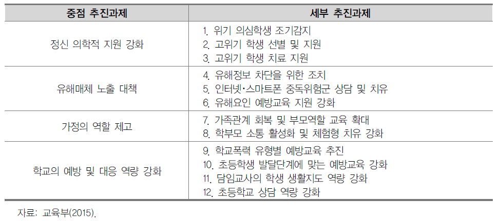 4대 중점 추진과제 및 12개 세부 추진 과제