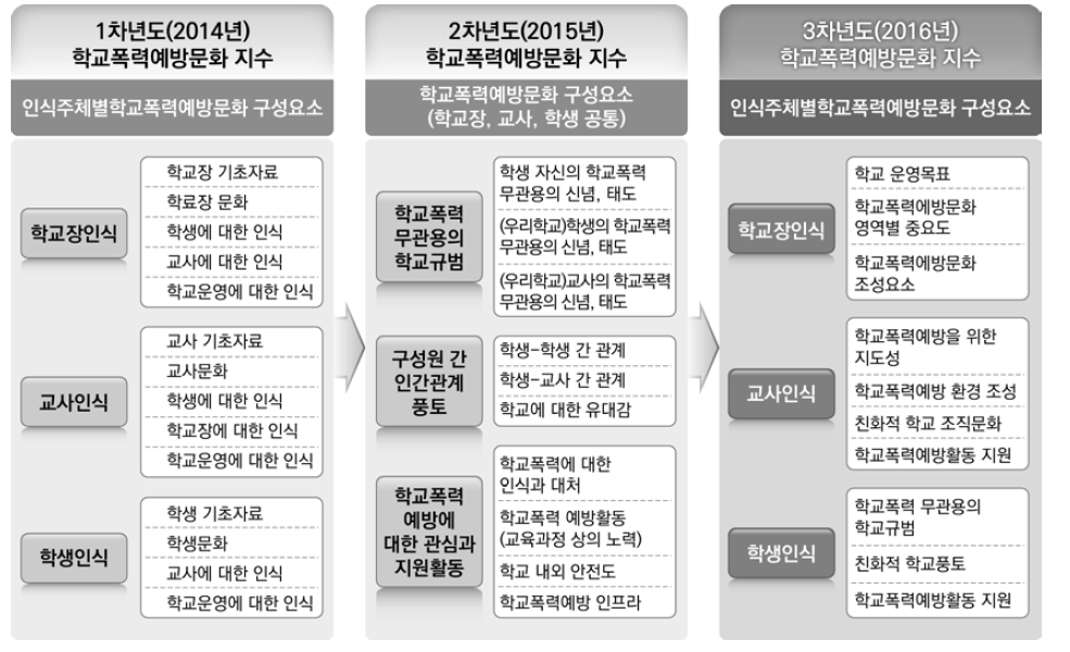 학교폭력예방문화지수 재구성 과정