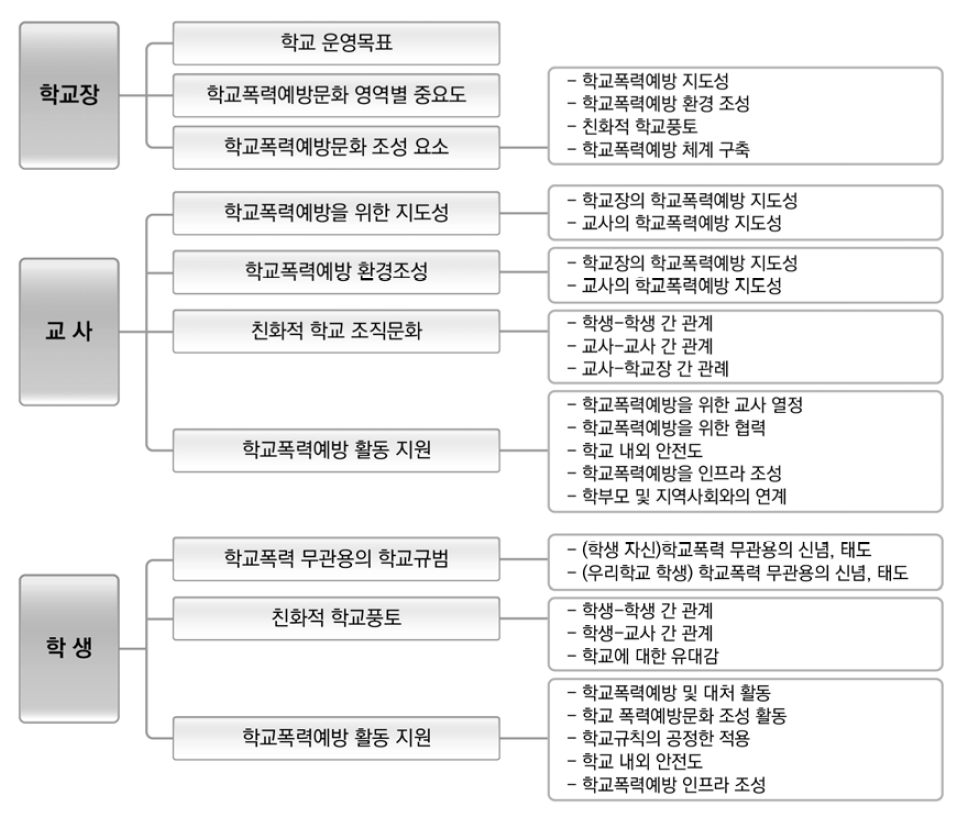 3차년도 학교폭력예방문화 개념 모형