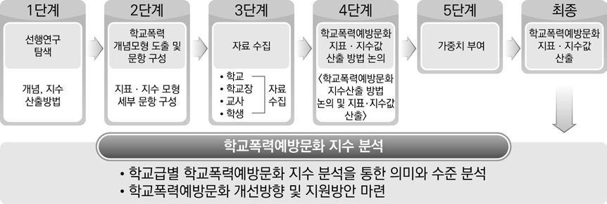 단계별 지수 산출 과정