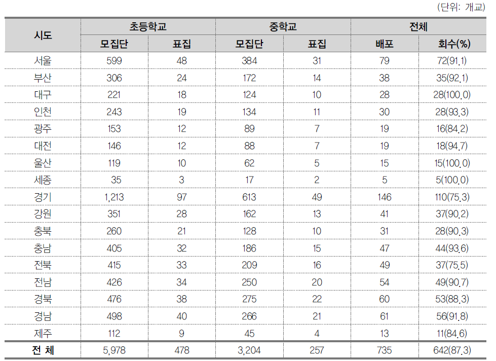 모집단 학교, 표본학교, 회수율