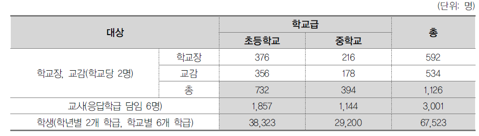 학교급에 따른 분석 대상