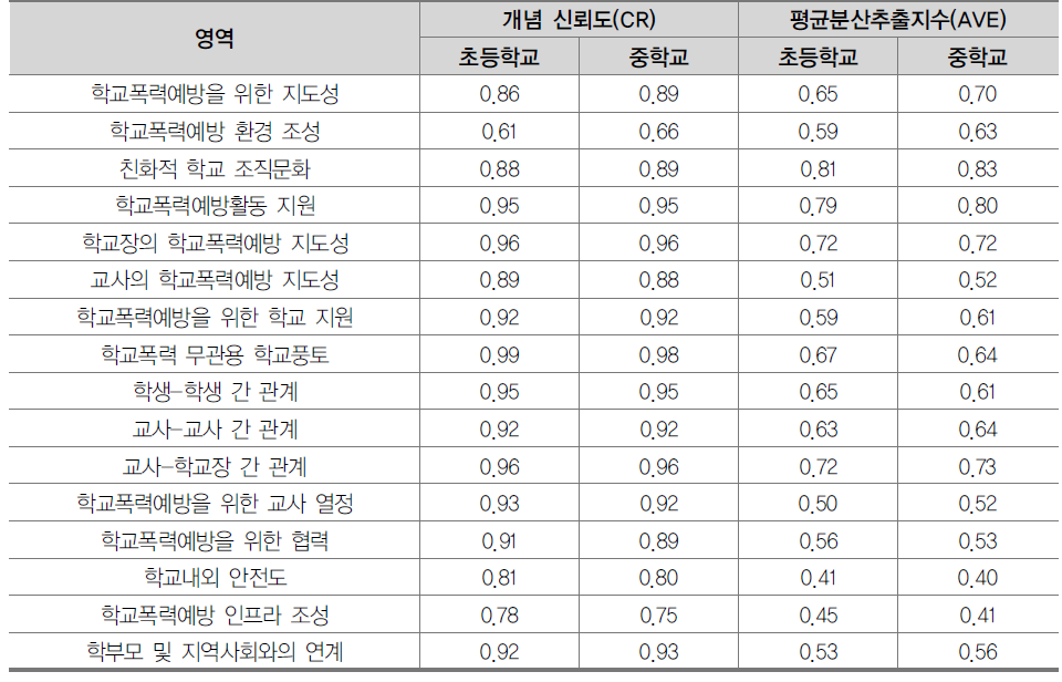 교사용 학교폭력예방문화 지표의 신뢰도와 타당도