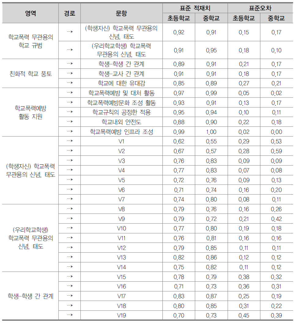 학생용 학교폭력예방문화지수의 요인 적재치