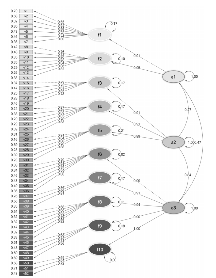 중학생 확인적 요인분석 경로도