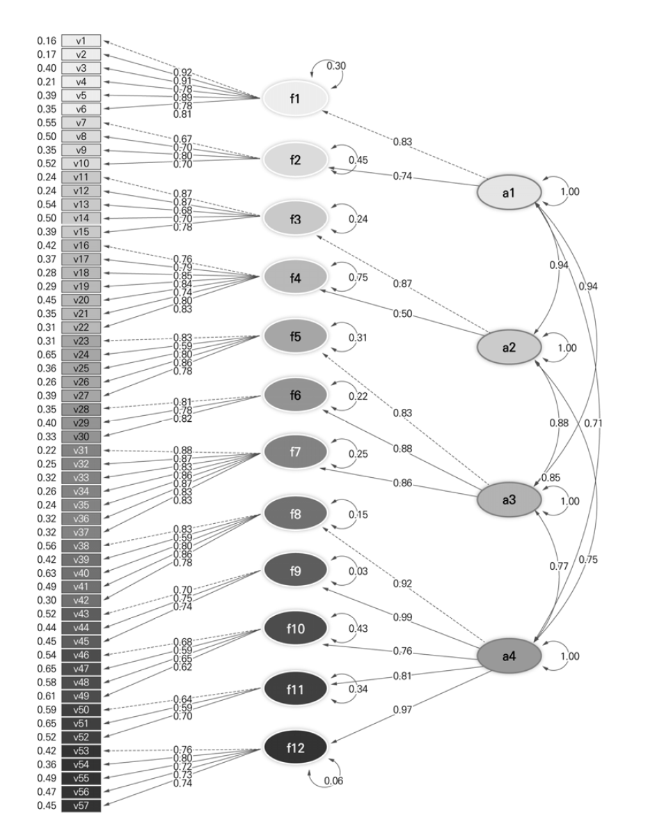 중학교 교사 확인적 요인분석 경로도