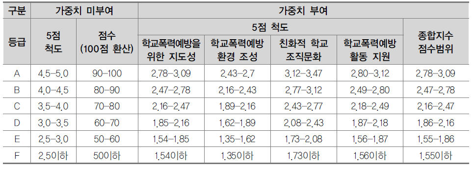 중학교 교사 절대 기준에 따른 등급별 점수 범위