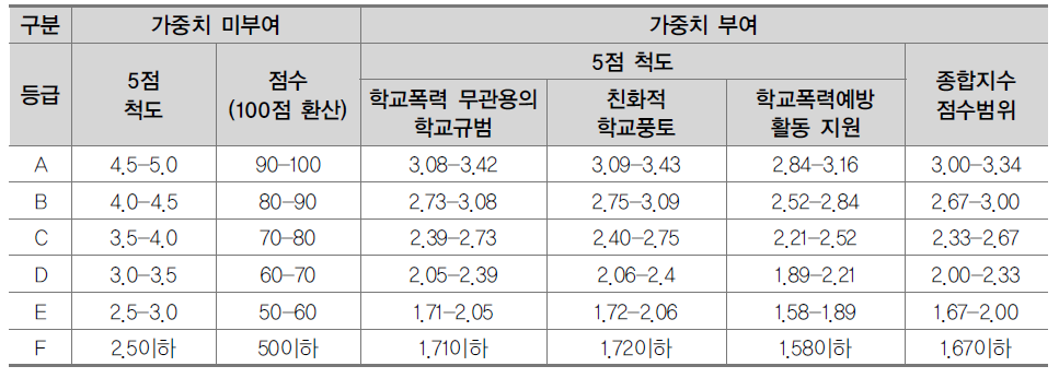 초등학교 학생 절대 기준에 따른 등급별 점수 범위