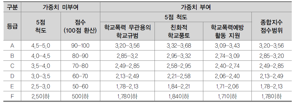 중학교 학생 절대 기준에 따른 등급별 점수 범위