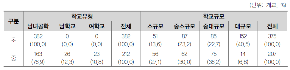 설문 조사 대상 학교