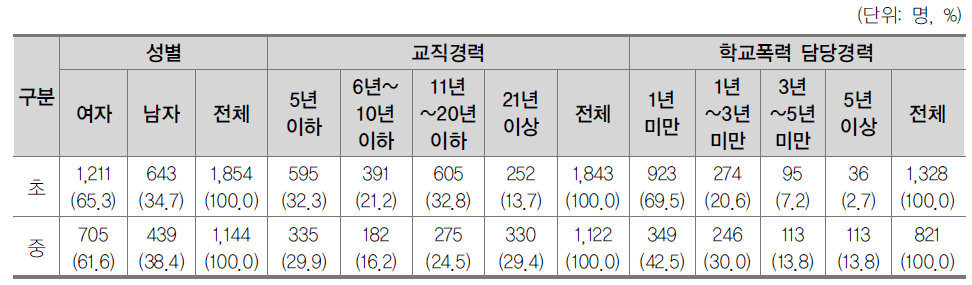 분석 대상 교사 분포(성별, 교직경력, 학교폭력 담당경력)