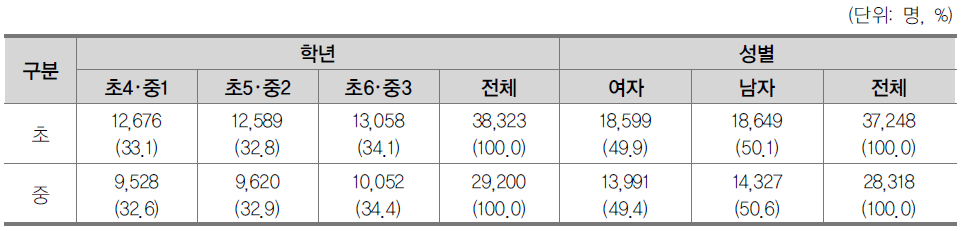 분석 대상 학생 분포