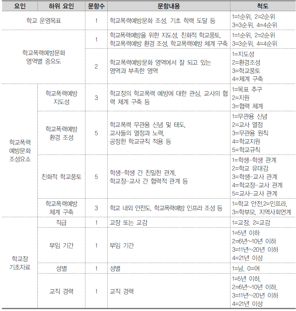 학교장 문항 구성