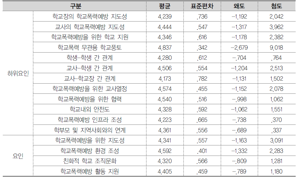 교사 하위 요인 및 요인의 기초통계 (초등학교)