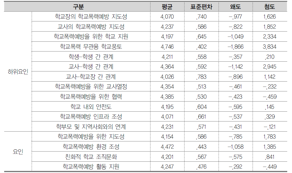 교사 하위 요인 및 요인의 기초통계 (중학교)