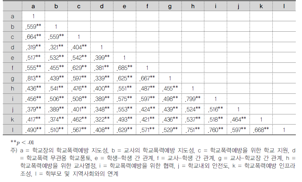 교사 하위 요인 간 상관관계 (중학교)