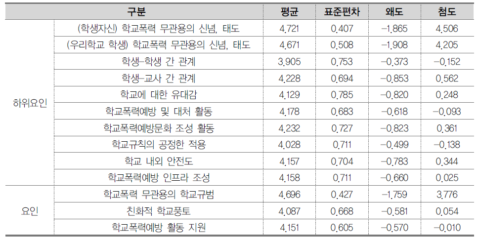 학생 요인 및 지수의 기초통계 (초등학교)