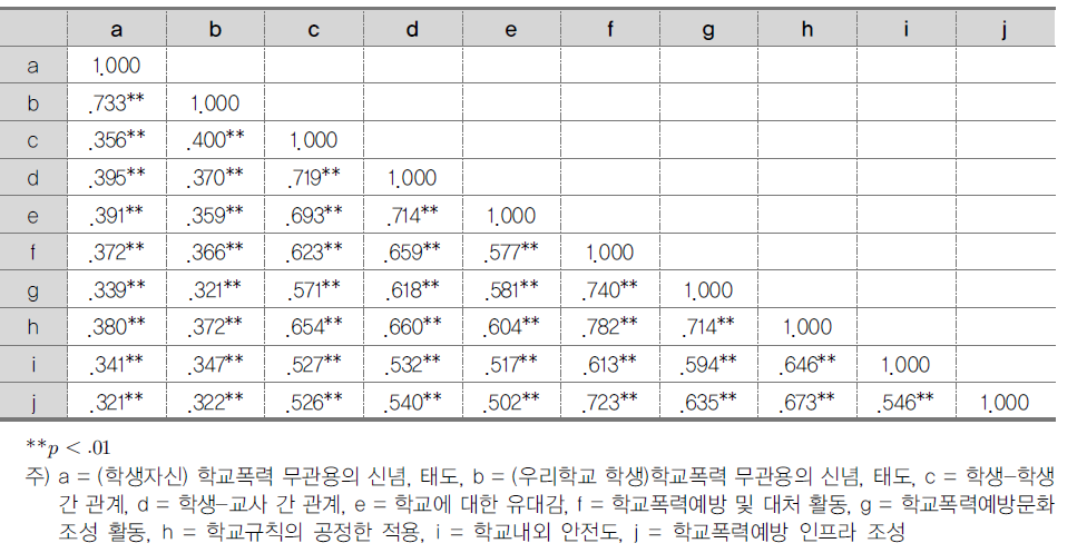 학생 하위 요인 간 상관관계 (초등학교)