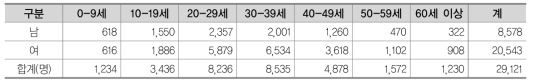 연령대별 입국현황(’16.6월말)