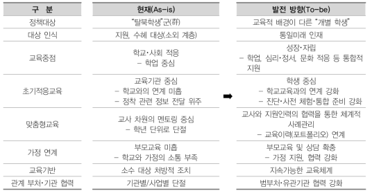 탈북학생 교육지원사업의 방향 전환: 2012년