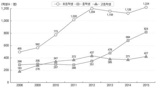 탈북청소년의 정규학교 재학 현황: 2008-2015