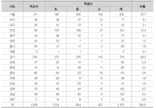 시도별 탈북청소년 재학생 현황(2015년)