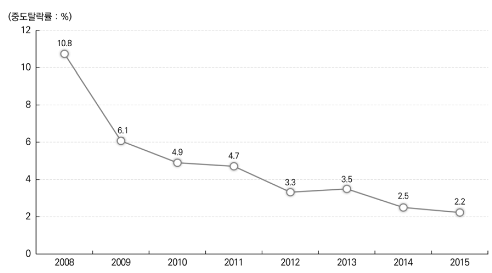 탈북청소년 중도탈락률: 2008-2015