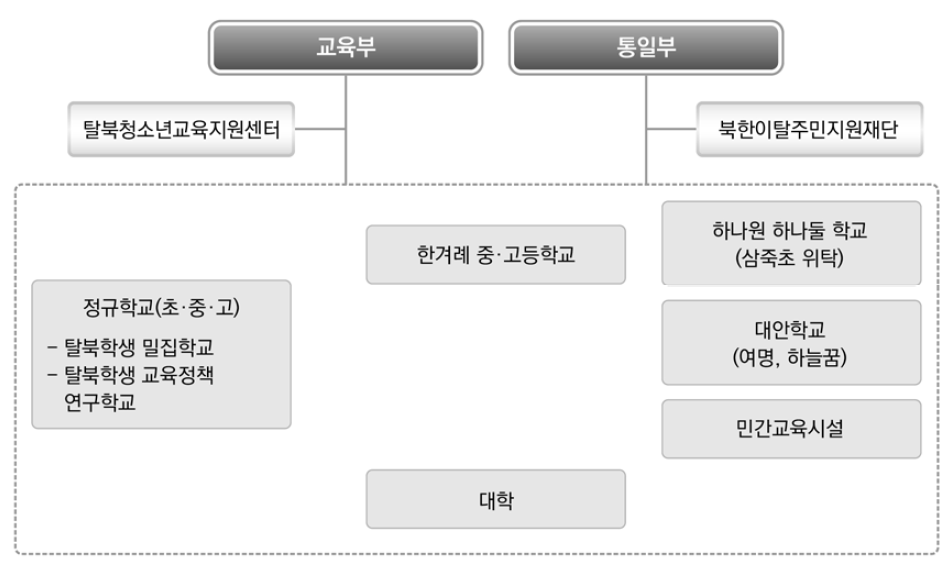 탈북청소년 교육지원 체계