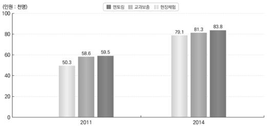 탈북청소년 교육지원 참여율: 2011, 2014