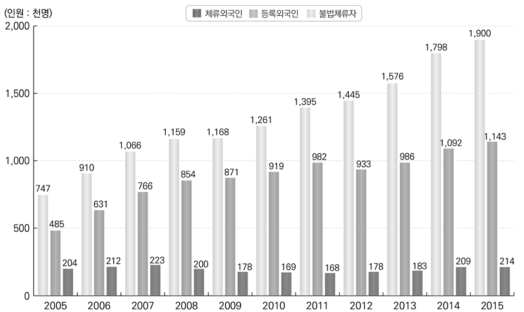 체류외국인, 등록외국인 및 불법체류자: 2005-2015