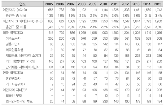 한국 내 이민자 수, 2005-2015