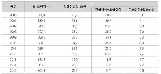 외국인과의 혼인, 2005-2015