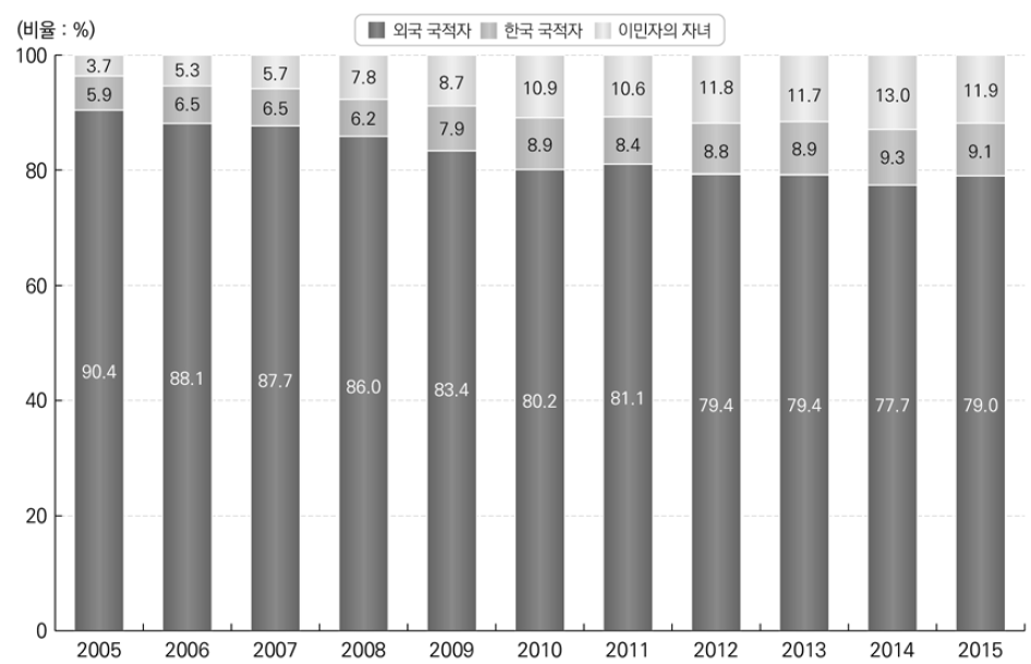 이민자의 구성: 2005-2015