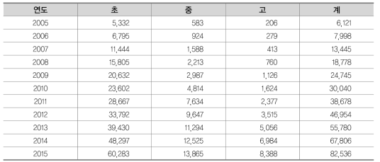 다문화가정 재학생 현황, 2005-2015