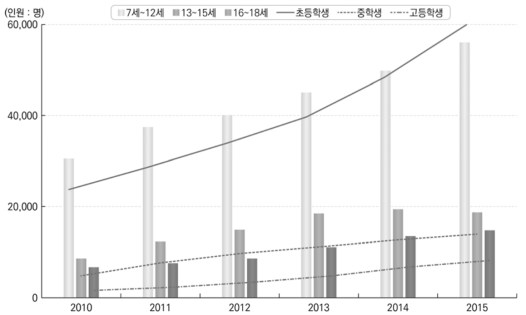 다문화가정의 학령기 자녀수와 재학생 현황: 2005-2015