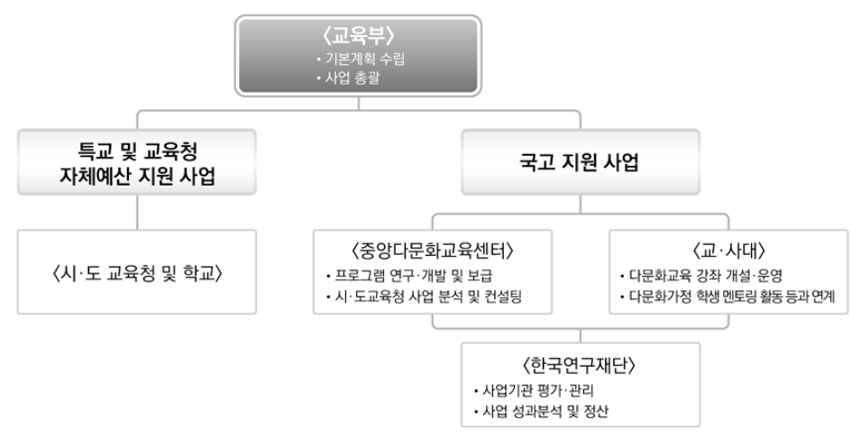 다문화가정학생 교육 지원체계