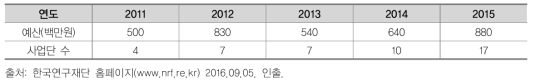 글로벌 브릿지 사업 지원 현황: 2011-2015