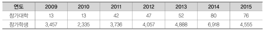 대학생 활용 다문화학생 멘토링 참여 인원: 2009-2015