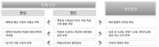 탈북청소년 교육지원사업의 문제점과 개선방안