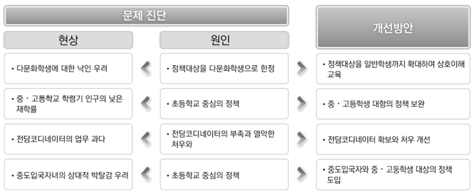 다문화학생 교육지원사업의 문제점과 개선방안