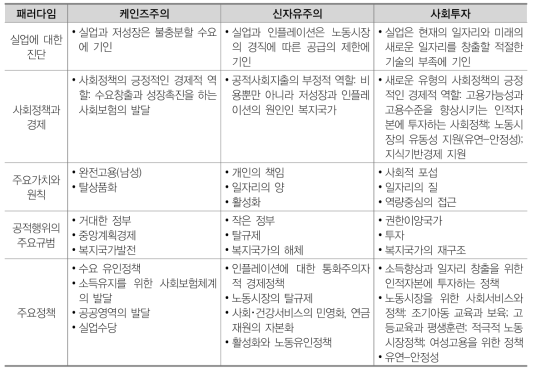 패러다임에 따른 원칙과 정책비교